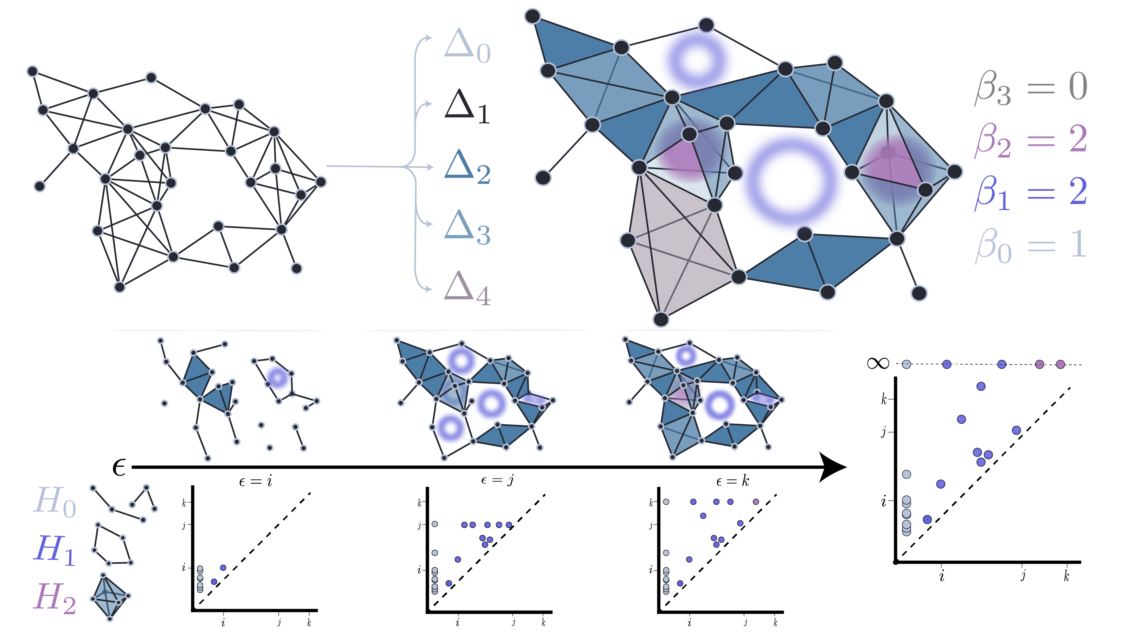 persistent homology